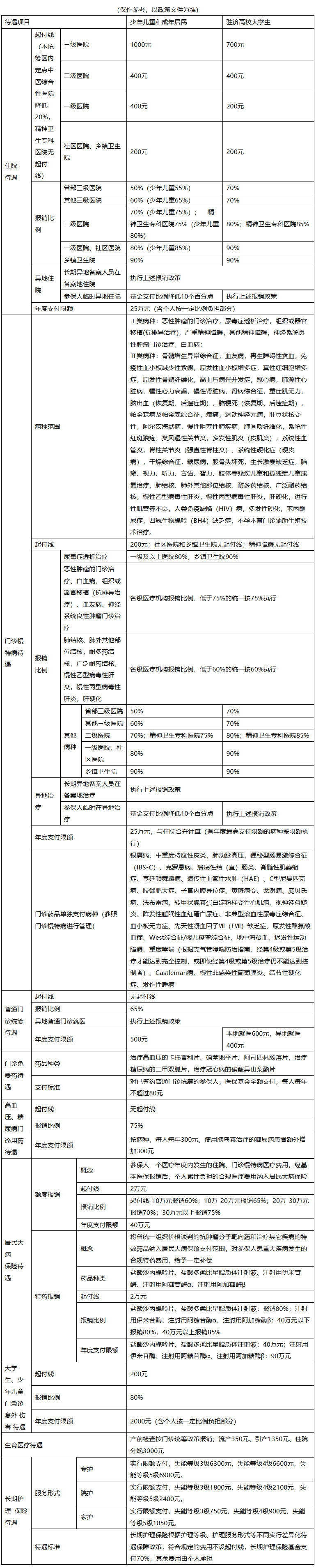 黄石医保报销范围(城乡居民医保报销范围)