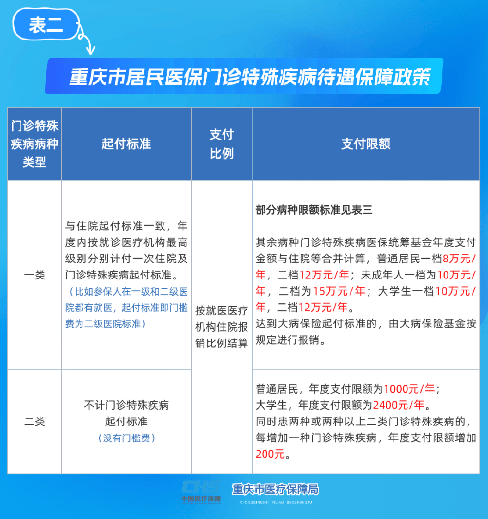 黄石重庆医保(重庆医保要交多少年才能终身享受)