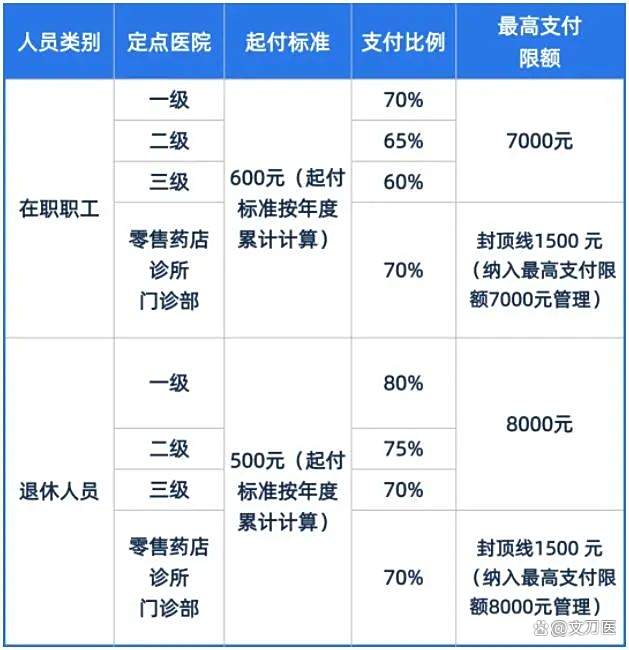 黄石市医保报销比例(郑州市医保报销比例)